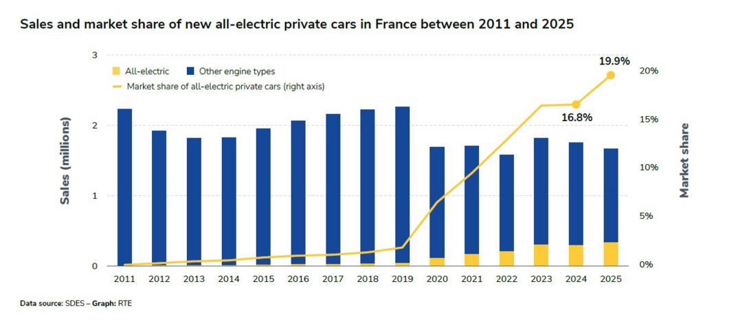 Sales and market share of new all-electric private cars in France between 2011 and 2025.jpg