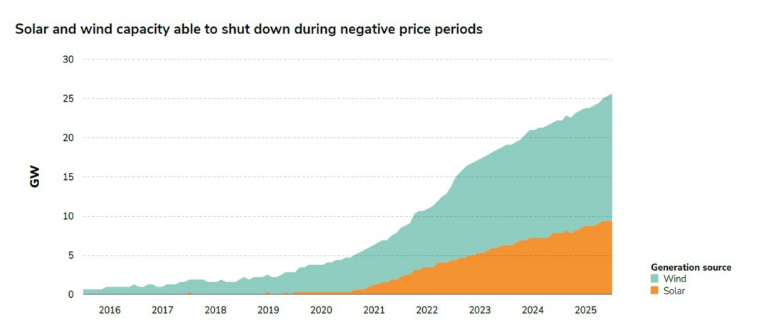 Solar and wind capacity able to shut down during negative price periods.jpg