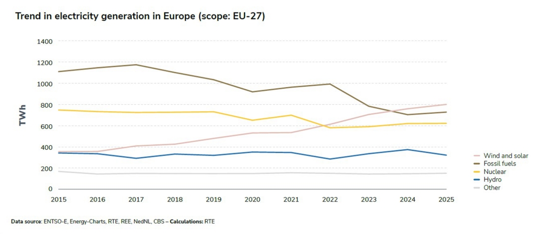 Trend in electricity generation in Europe (scope EU-27).jpg