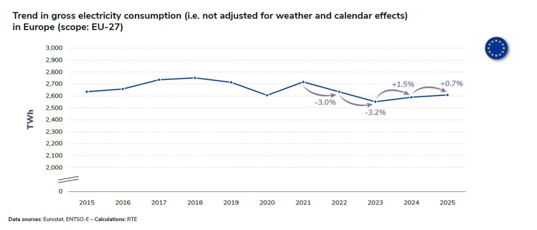 Trend in gross electricity consumption (i.e. not adjusted for weather and calendar effects).jpg