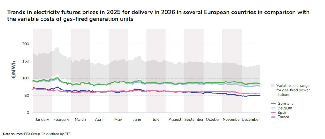 Trends in electricity futures prices in 2025 for delivery in 2026 in several European countries in comparison with.jpg