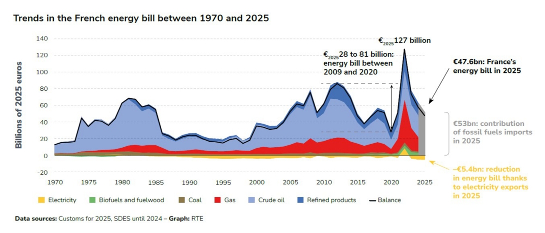 Trends in the French energy bill between 1970 and 2025.jpg