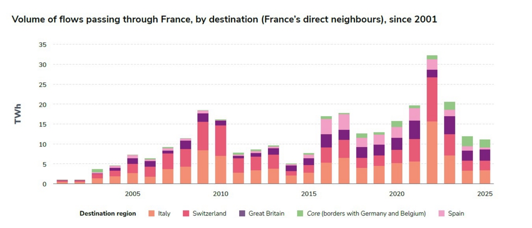 Volume of flows passing through France, by destination (France’s direct neighbours), since 2001.jpg