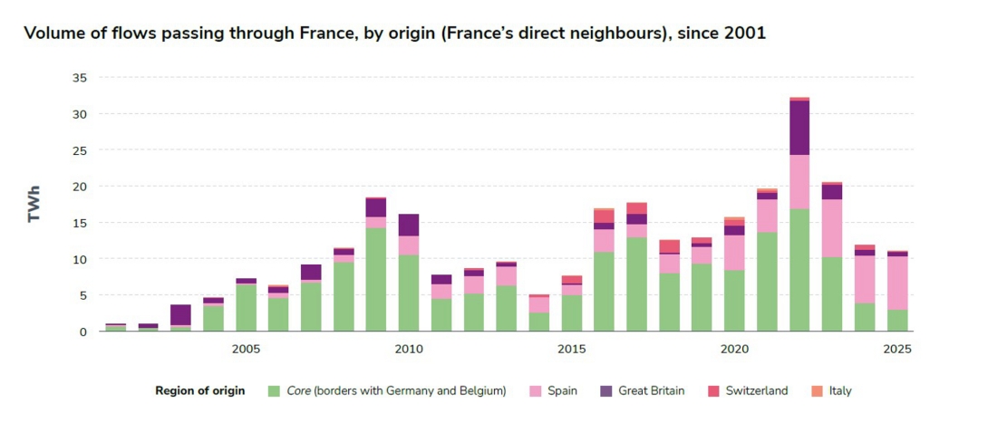 Volume of flows passing through France, by origin (France’s direct neighbours), since 2001.jpg