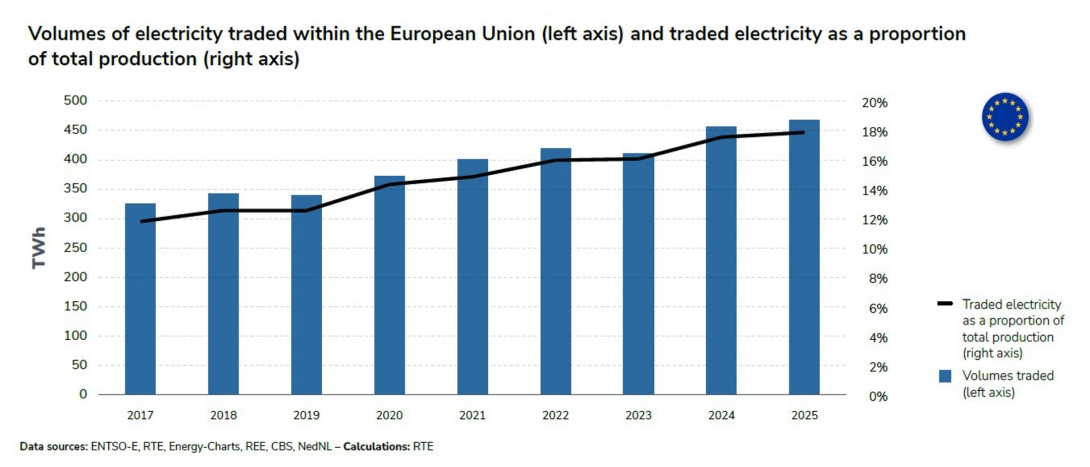 Volumes of electricity traded within the European Union (left axis) and traded electricity as a proportion.jpg