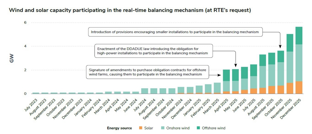 Wind and solar capacity participating in the real-time balancing mechanism (at RTE’s request).jpg