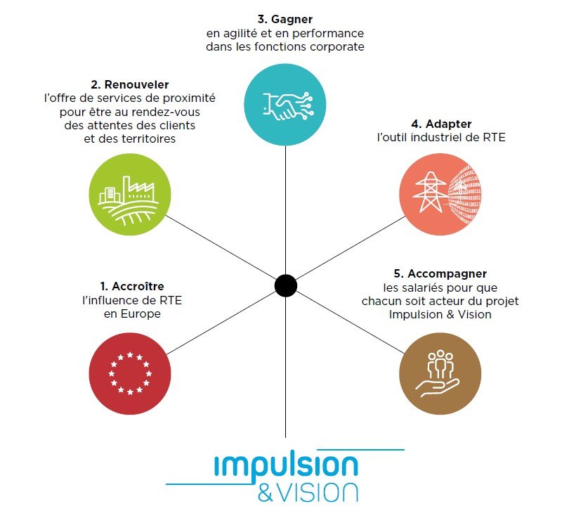 Schéma projet d'entreprise Impulsion & Vision