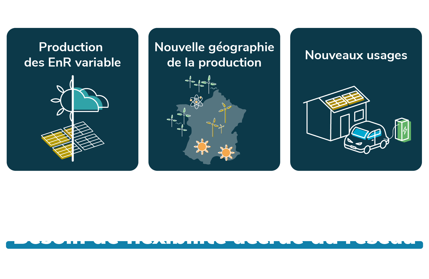 Besoins de flexilibilités sur le réseau