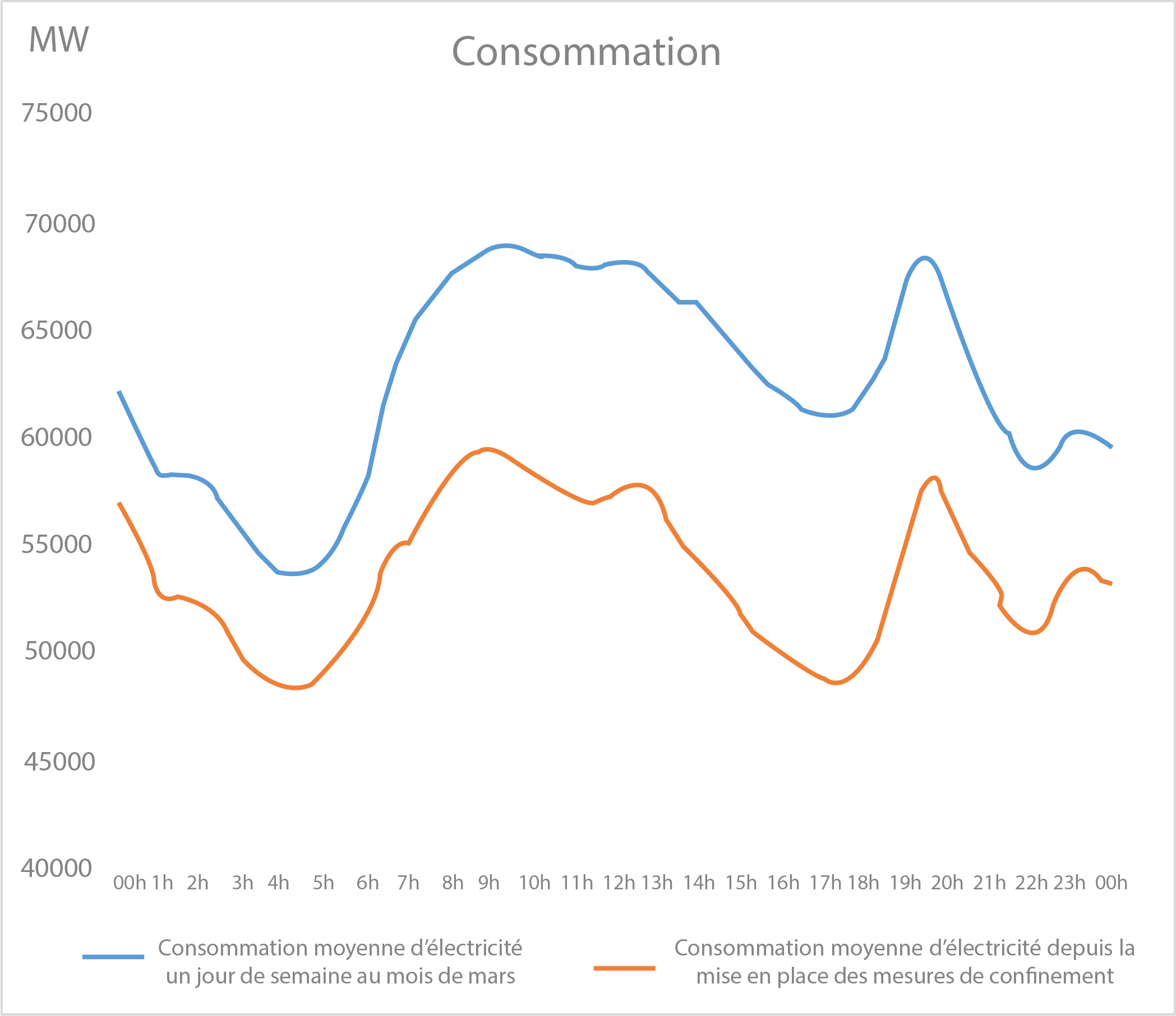 Courbe - Mesures de confinement