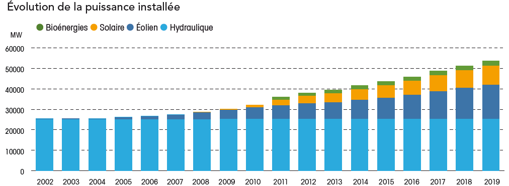 Graphique évolution de la puissance installée