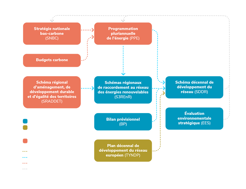 Comment est élaboré le schéma décennal de développement du réseau (SDDR)
