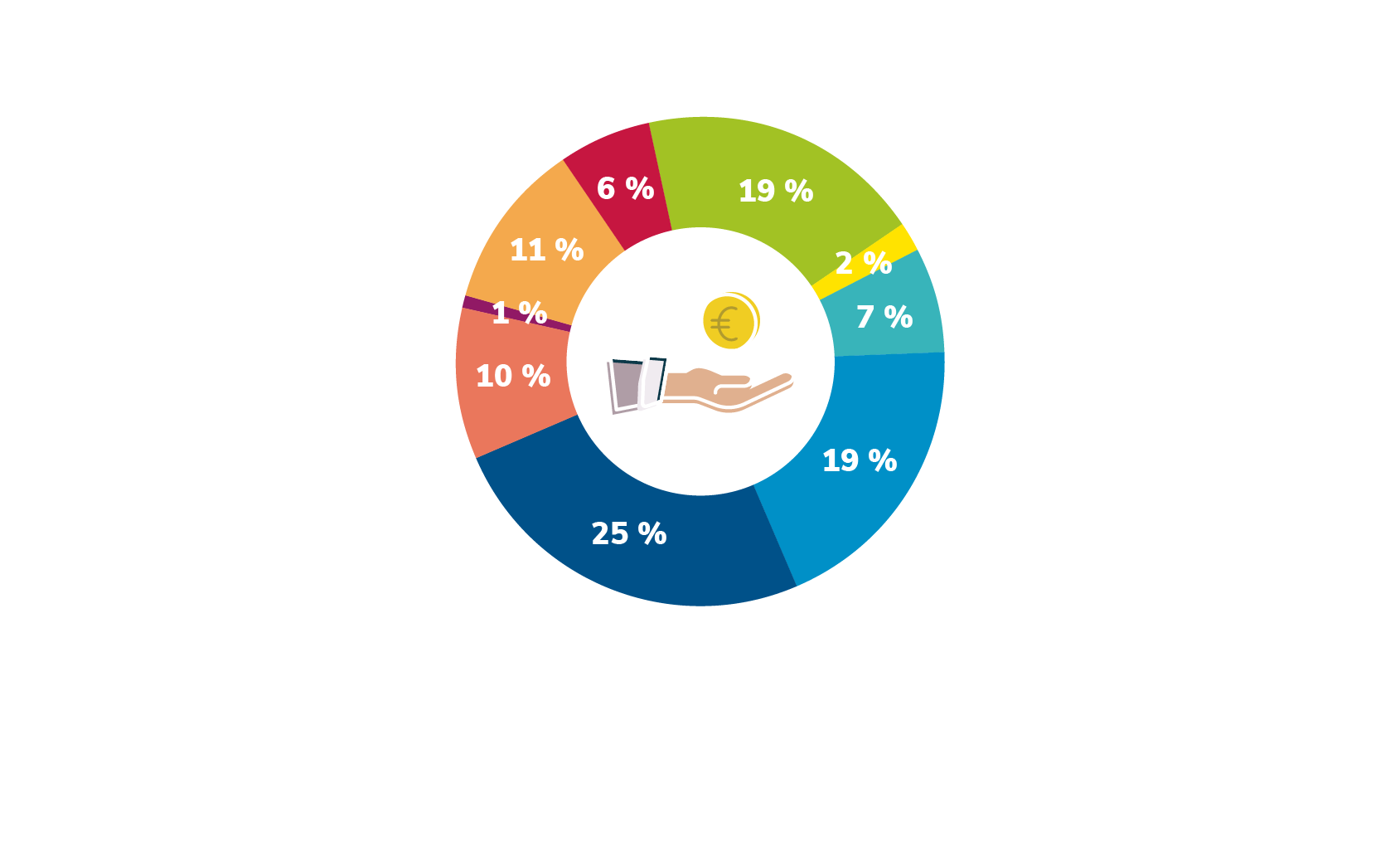 Infographie_Repartition des investissements 2019 selon SDDR