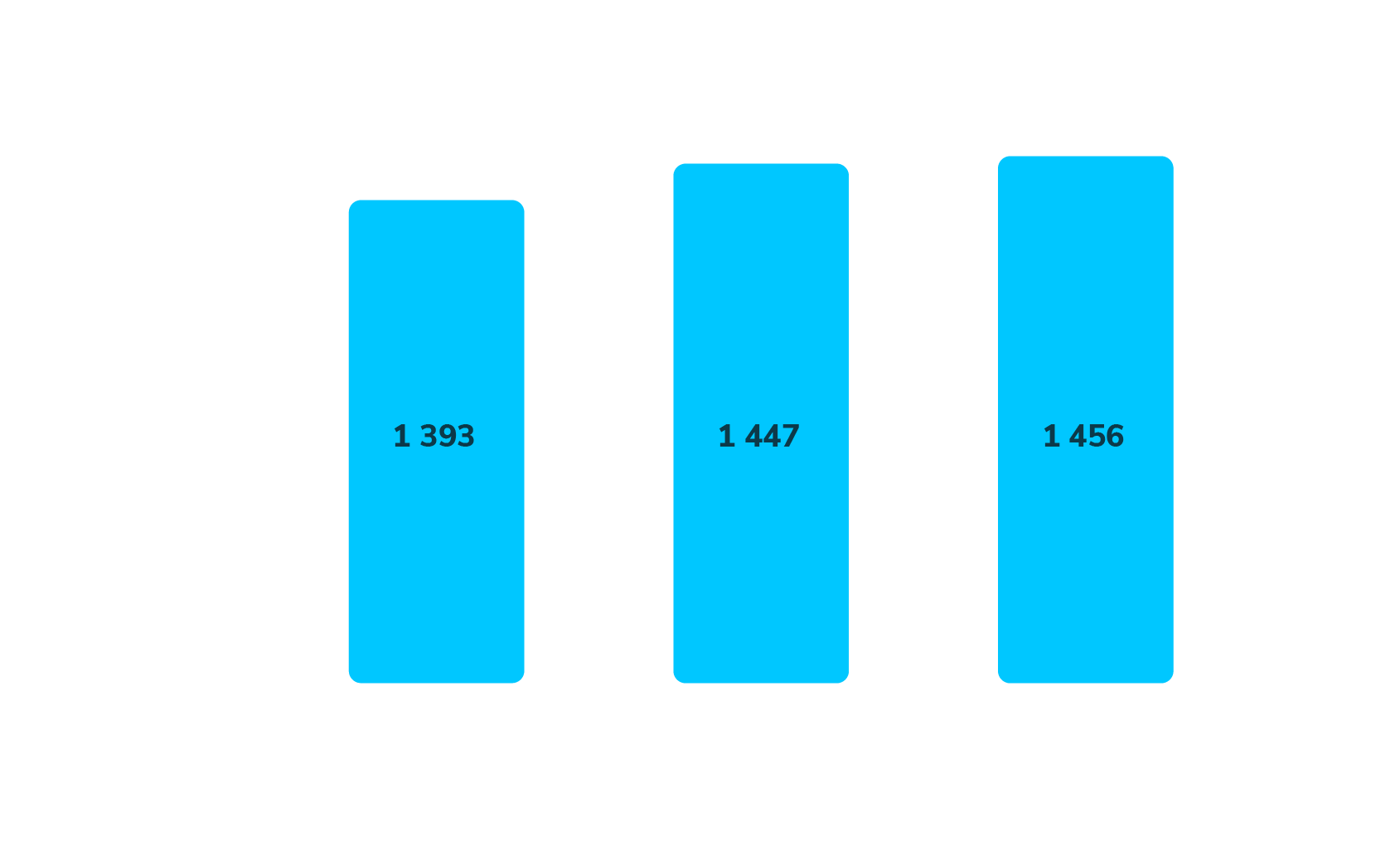 Infographie - Evolution des investissements sur les trois dernières années