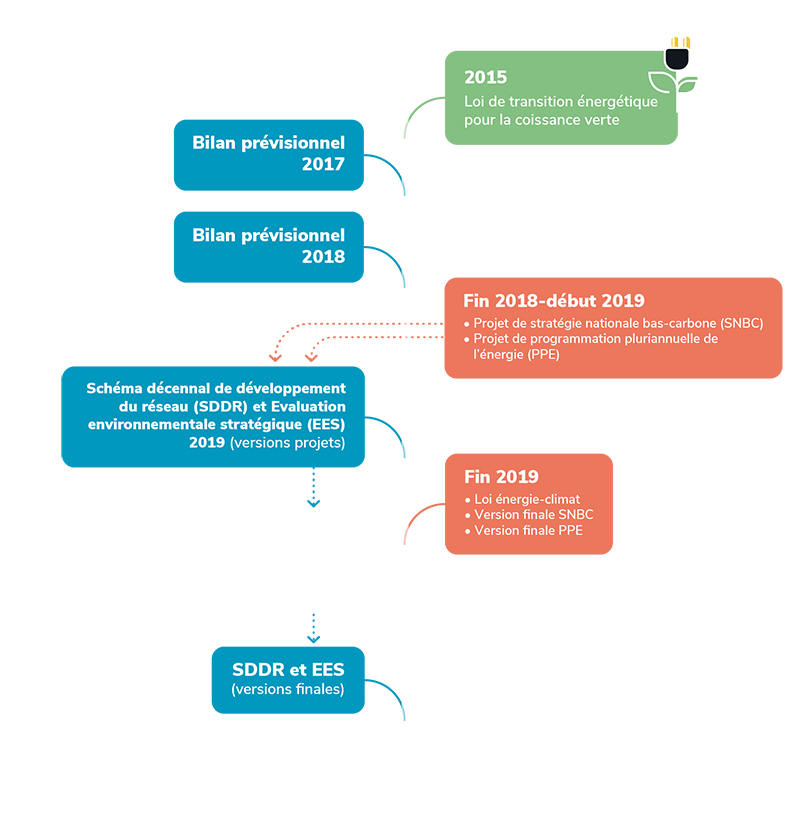 Les étapes du schéma décennal de développement du réseau (SDDR)