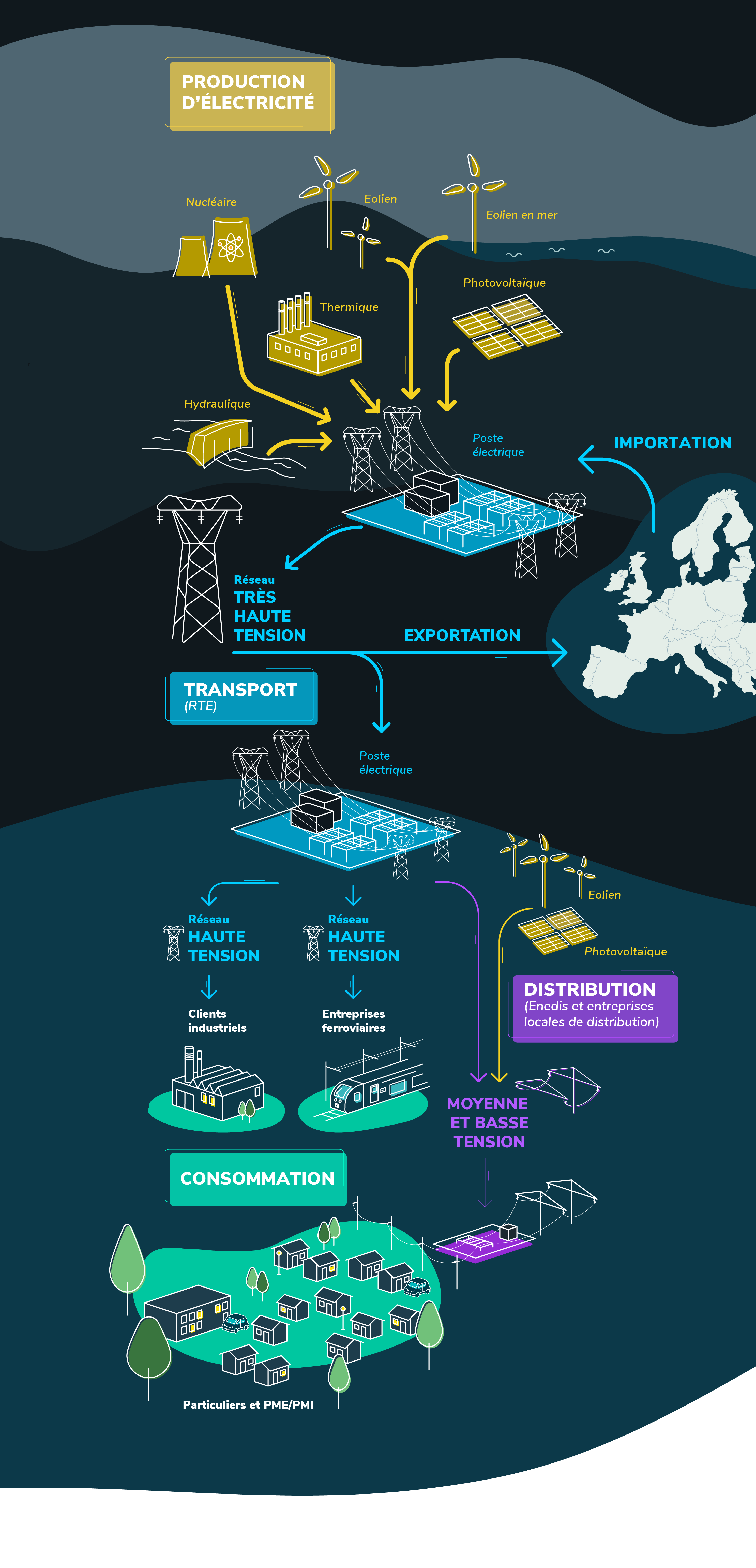 Les chemins de l'électricité