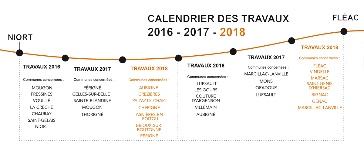 fleac-niort-calendrier-des-travaux