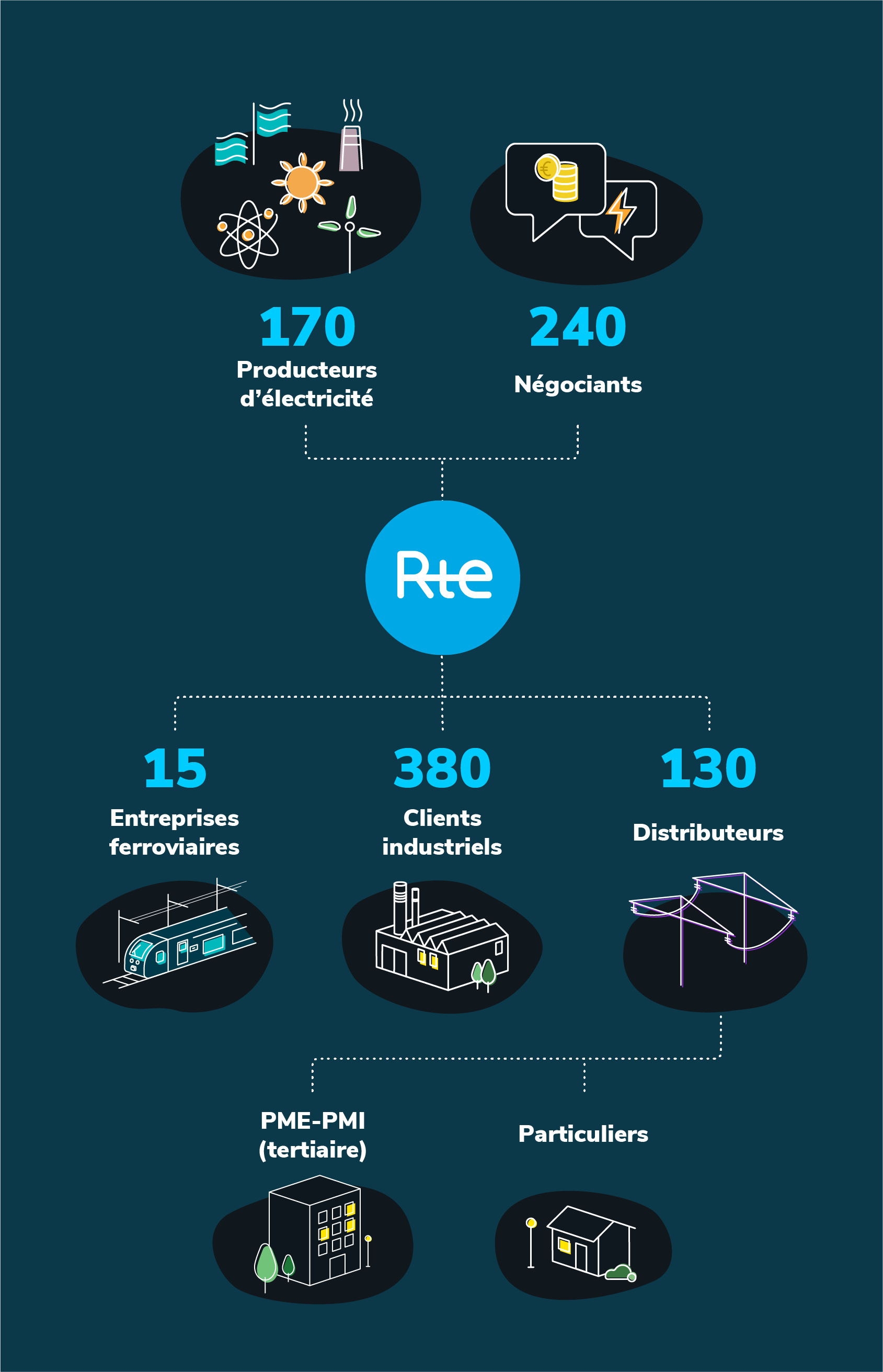 Infographie - Les clients RTE