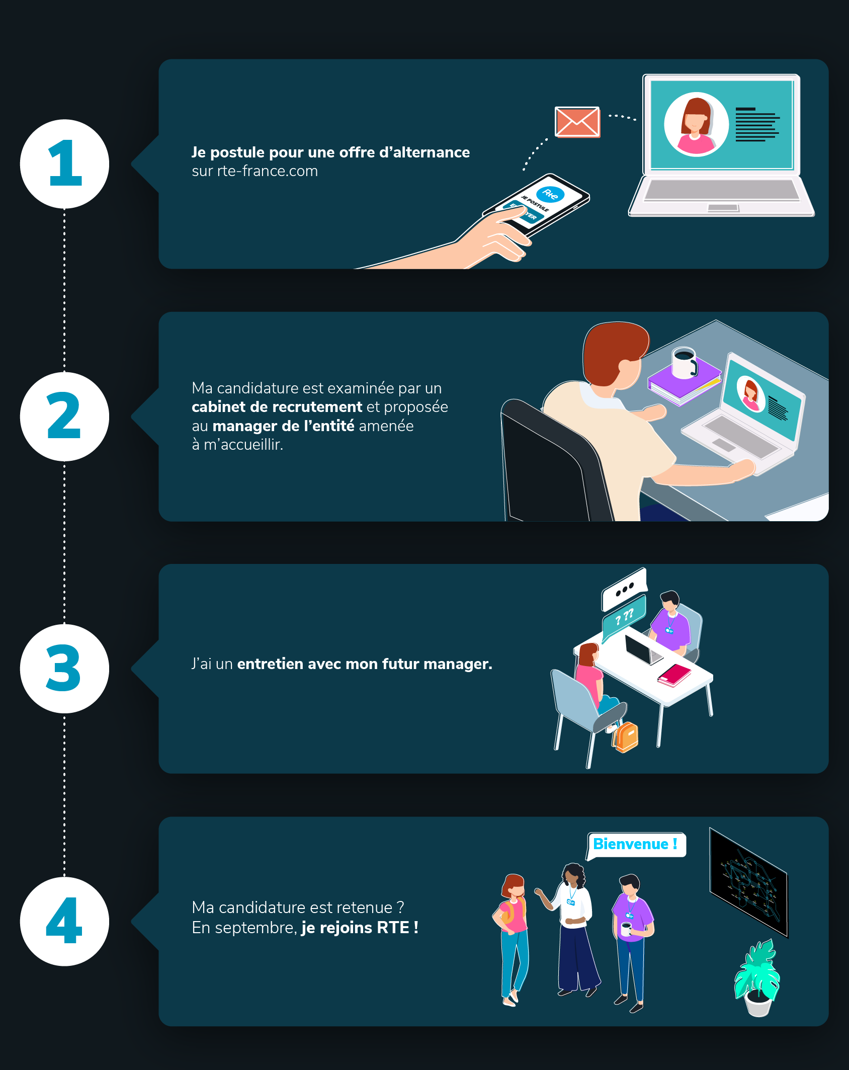 Les étapes de recrutement en alternance