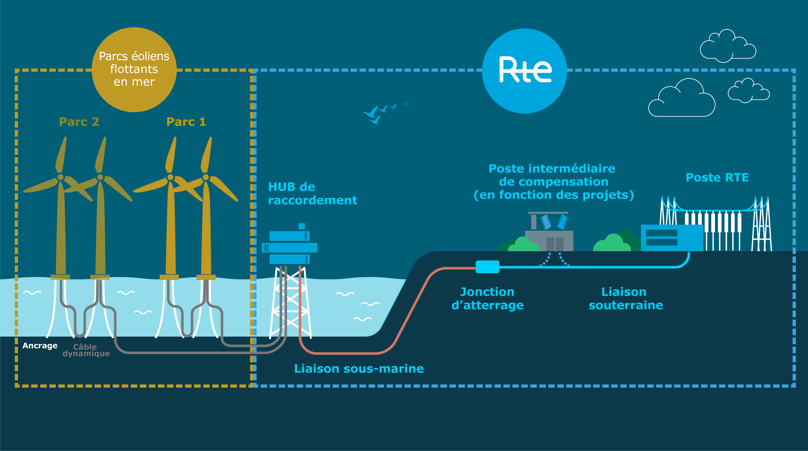 Hub d'éoliennes flottantes en mer