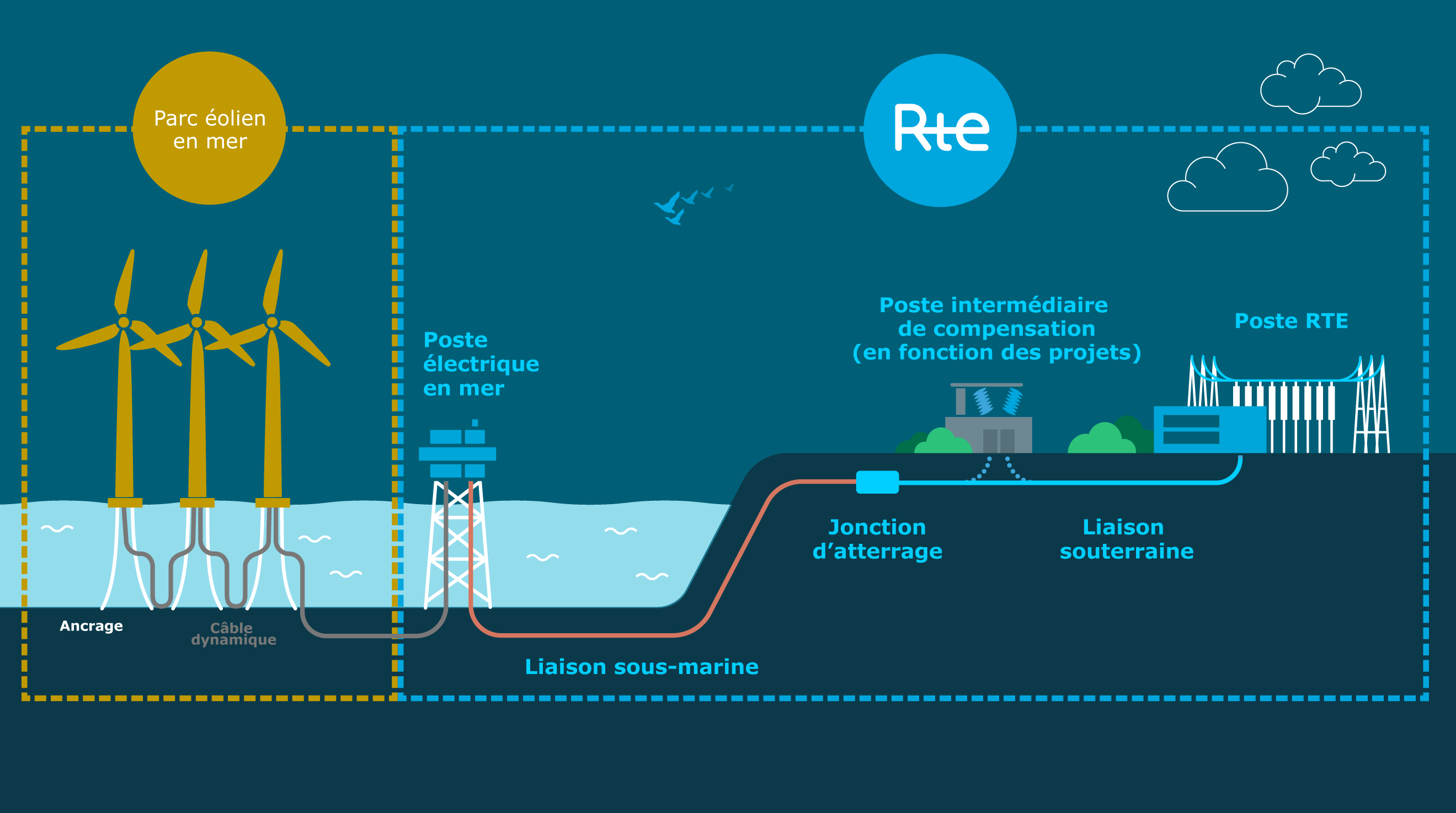 Parc d'éoliennes flottantes en mer