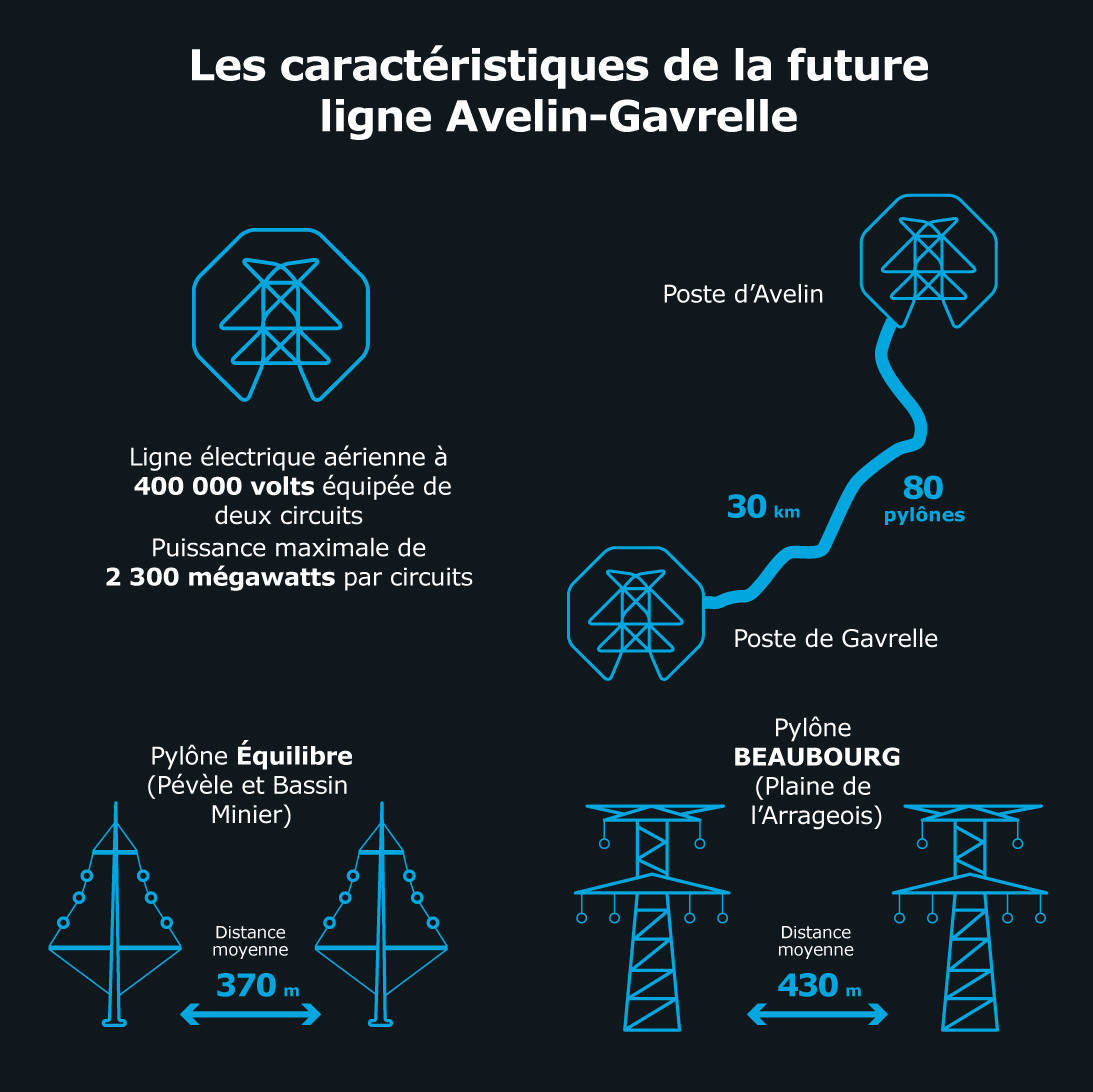 Les caractéristiques de la ligne Avelin Gavrelle