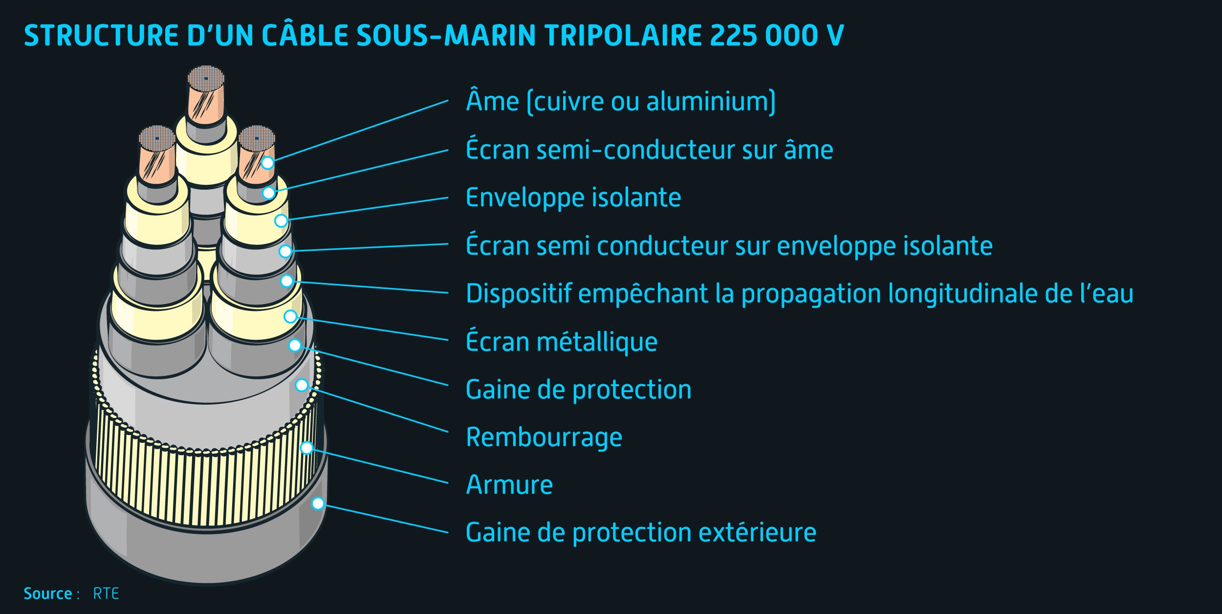 Structure du câble sous-marin - Projet Dunkerque