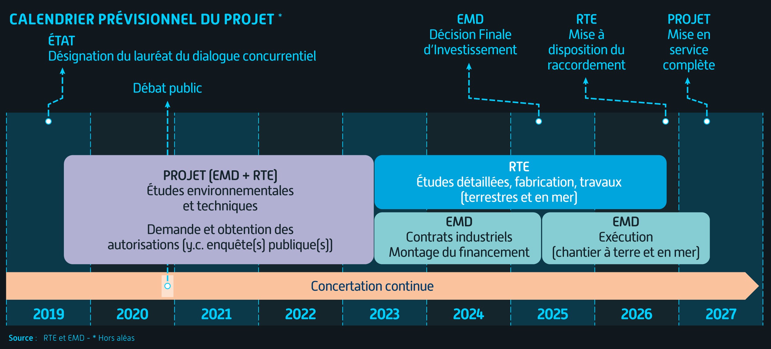 calendrier raccordement électrique - Dunkerque