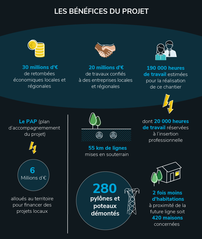 les bénéfices du projet
