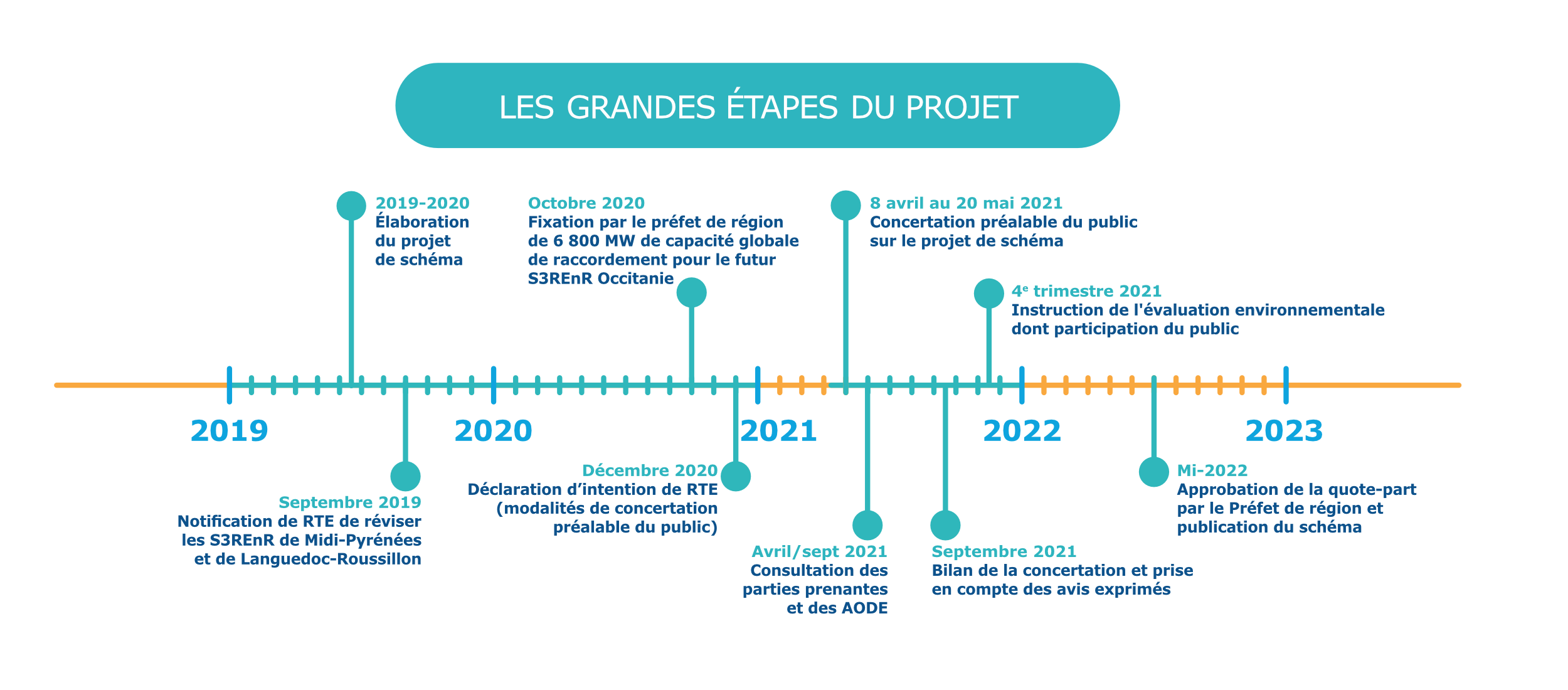 Etapes du projet S3REnR Occitanie