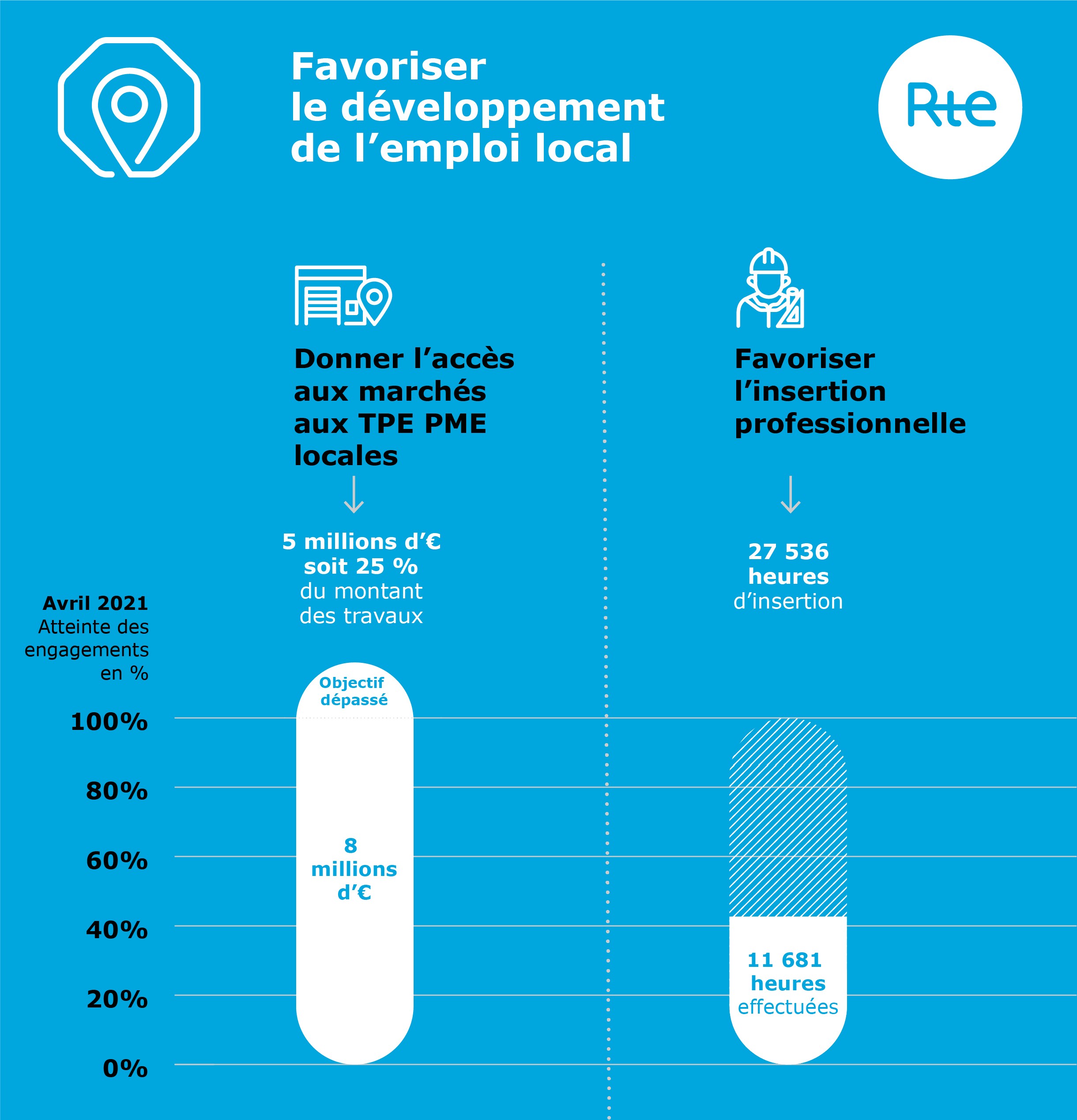Infographie emploi local