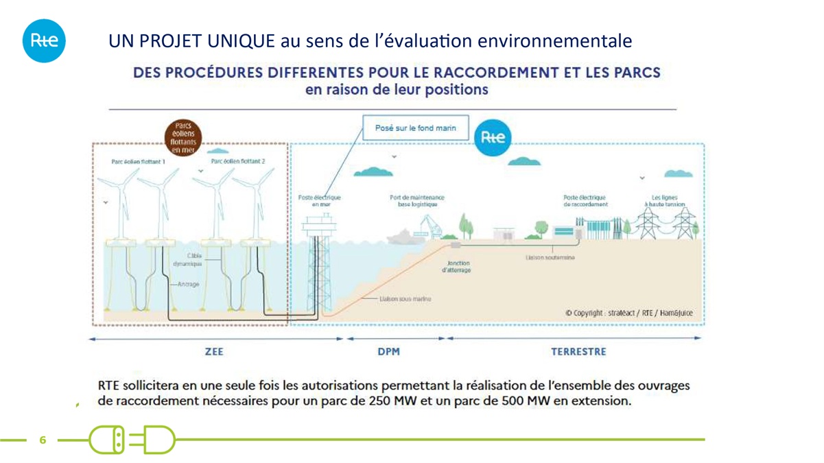 Infographie d'un raccordement électrique d’un parc éolien en mer (transcription ci-après)