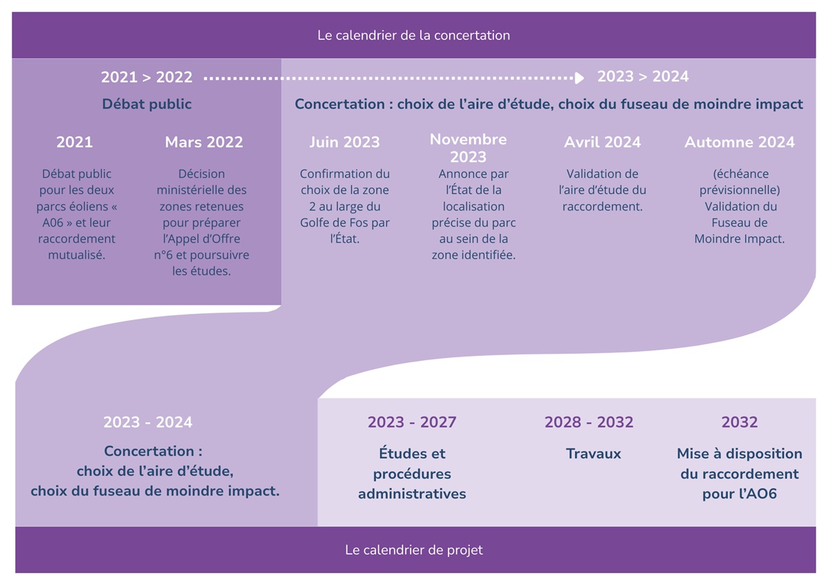 Calendrier du projet du raccordement des éoliennes flottantes au large de Fos-sur-Mer en Méditerranée (transcription ci-après)