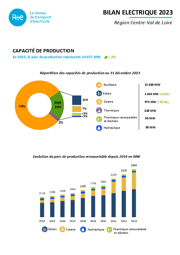 2024-10-21-bilan-electrique-2023-centre-val-de-loire.pdf thumbnail