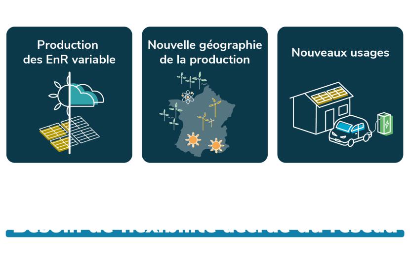 Schéma des 3 besoins de flexibilité accrue du réseau : production des EnR variable, nouvelle géographie de la population et des nouveaux usages