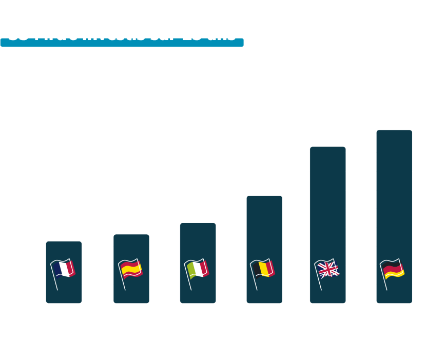 Graphique des investissements dans le transport d'électricité en Europe (transcription ci-après)
