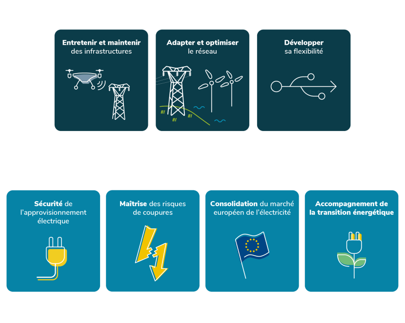 Schéma des actions de maintien et adaptation du réseau par RTE (transcription ci-après)
