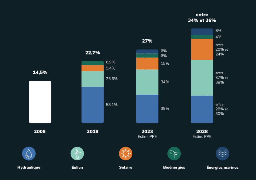 Graphique de l'évolution du mix énergétique en France (transcription ci-après)