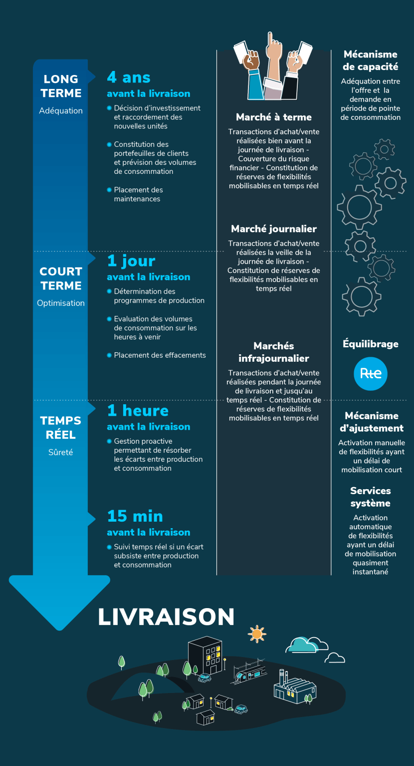 Infographie sur les mécanismes de marché à forte valeur ajoutée (transcription ci-après)
