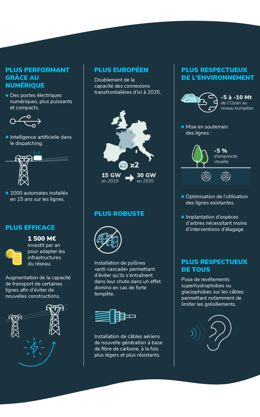 Infographie sur comment repenser le réseau pour la transition énergétique (transcription ci-après)