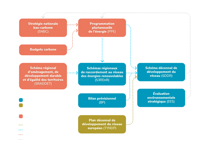 Infographie sur l'élaboration d'un schéma décennal de développement du réseau (SDDR) (transcription ci-après)