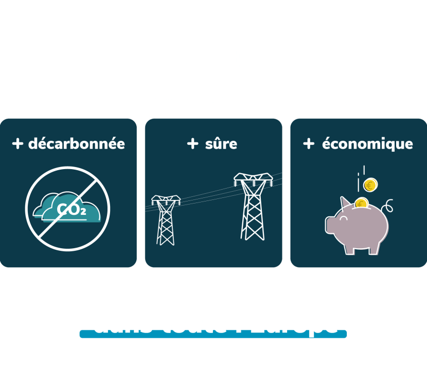 Schéma des 3 caractéristiques de l'électricité transportée par RTE : + décarbonée, + sûre et + économique