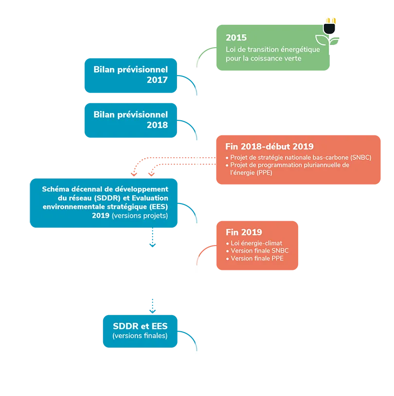Infographie du nouveau schéma décennal de développement du réseau (transcription ci-après)
