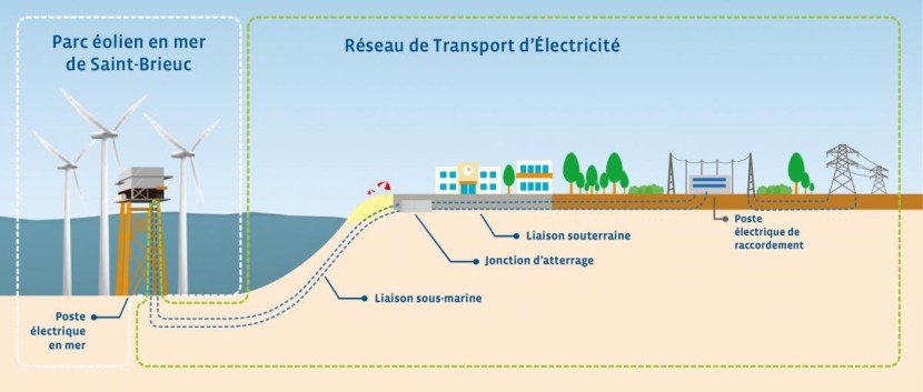 Infographie du raccordement à 225 000 volts du parc éolien en mer de la baie de Saint-Brieuc (transcription ci-après)