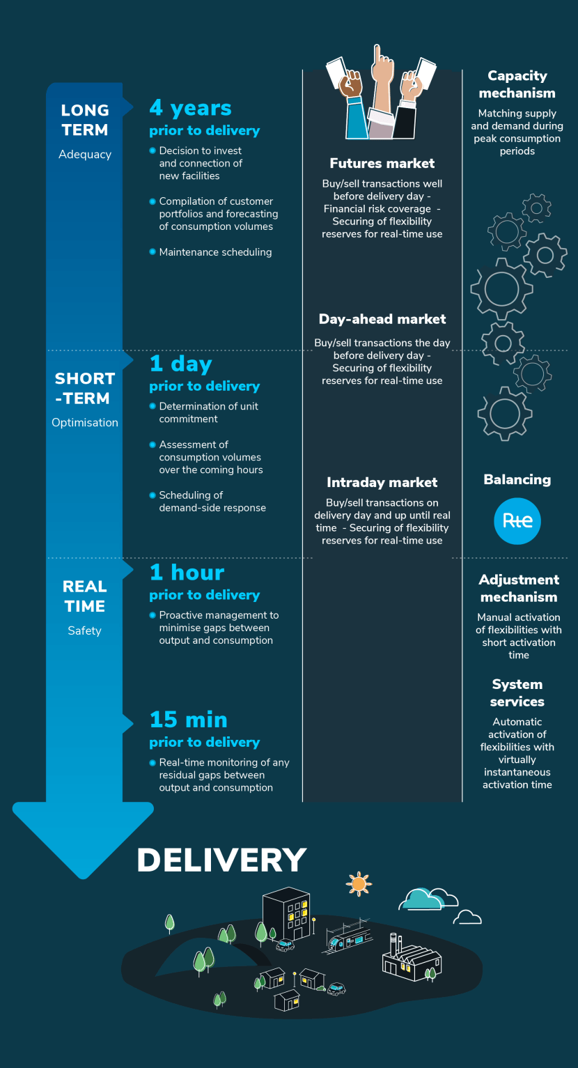 How RTE can deliver electricity