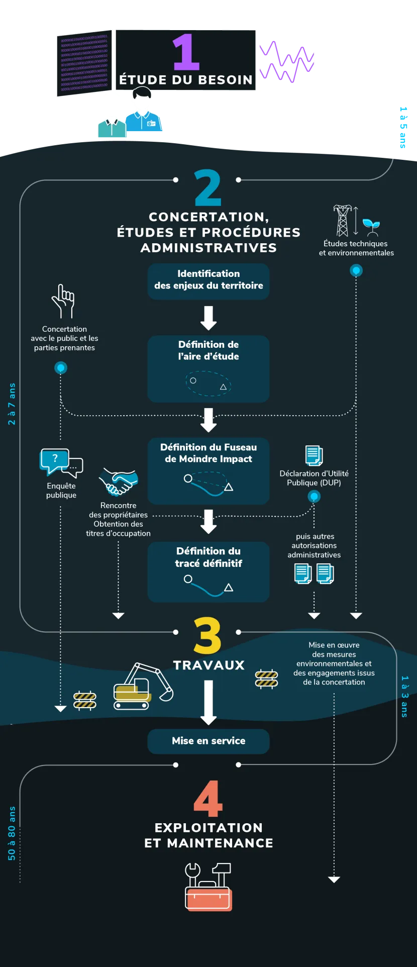 Infographie sur les procédures pour garantir la pérennité des projets (transcription ci-après)