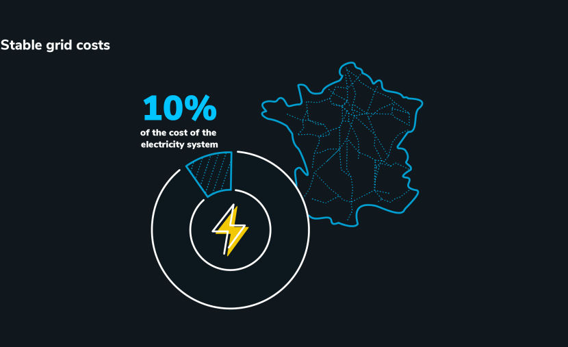 France, stable grid costs RTE