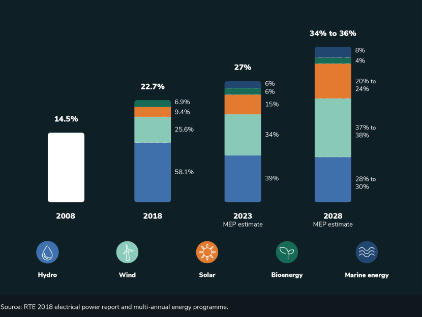 Statistics about performance elecricity sources