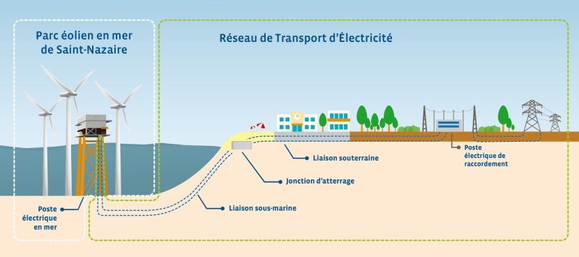 Infographie du raccordement du parc éolien en mer de Saint-Nazaire (transcription ci-après)