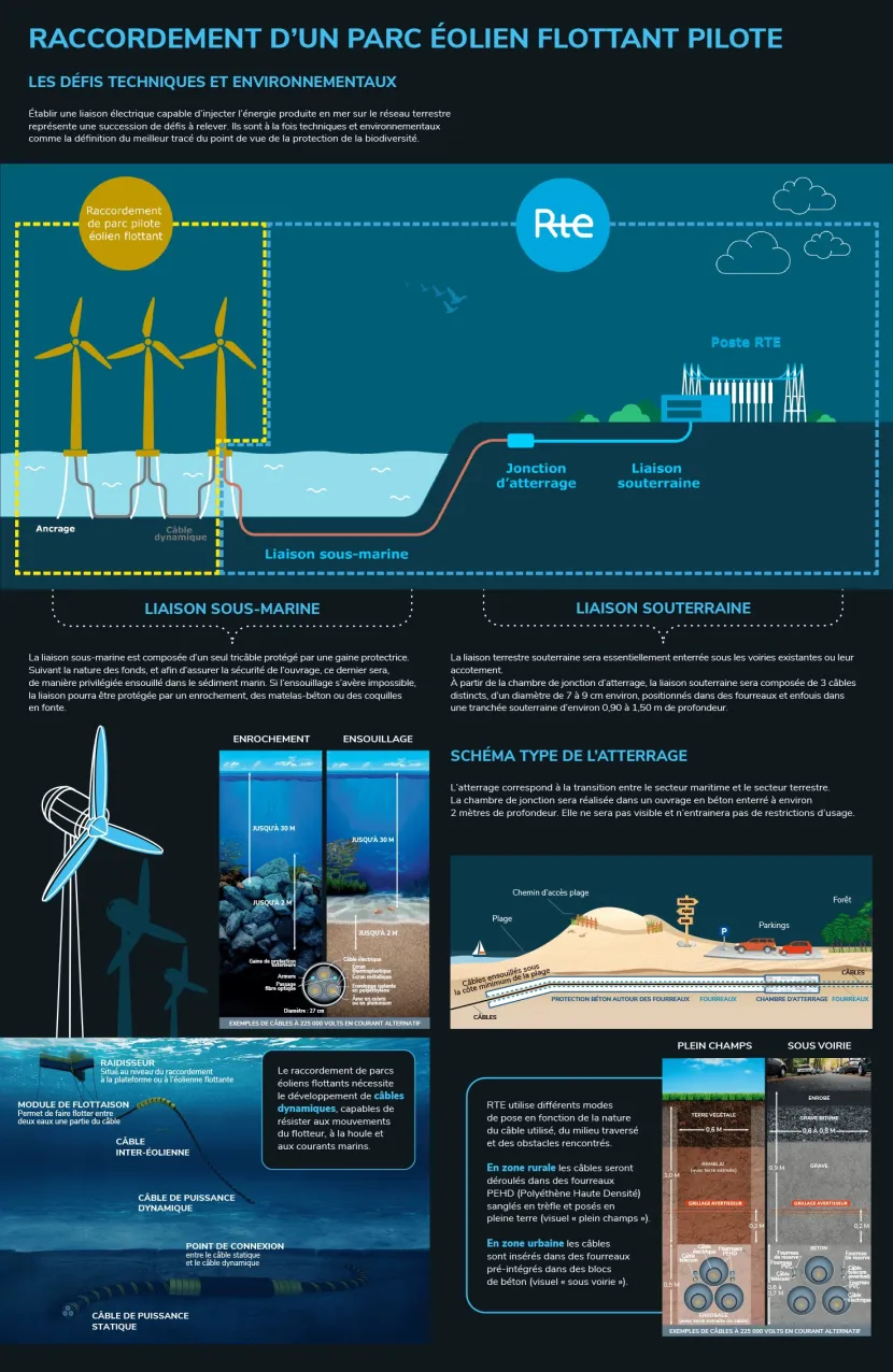 Infographie du raccordement d'un parc éolien flottant pilote (transcription ci-après)
