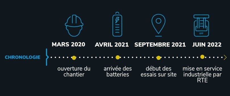Calendrier de l’expérimentation Ringo à Ventavon de 2019 à 2021 (transcription ci-après)